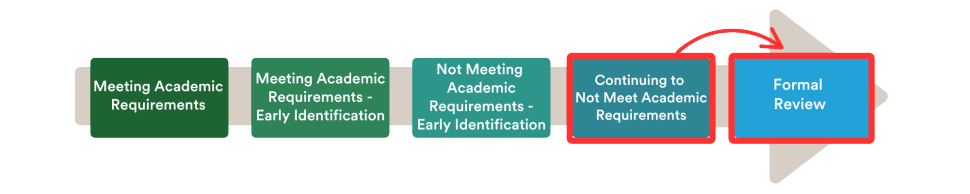 student-progress-continuing-to-not-meet-ar-to-formal-review.png