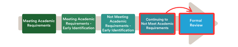 student-progress-continuing-to-not-meet-ar-to-formal-review.png