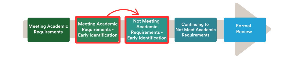 student-progress-early-id-to-not-meeting-ar.png
