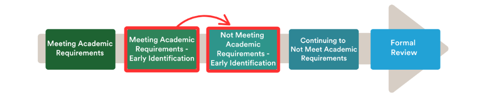 student-progress-early-id-to-not-meeting-ar.png