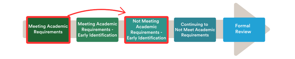 student-progress-meeting-ar-to-not-meeting.png