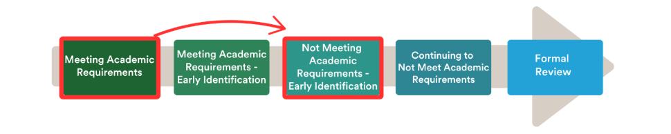 student-progress-meeting-ar-to-not-meeting.png