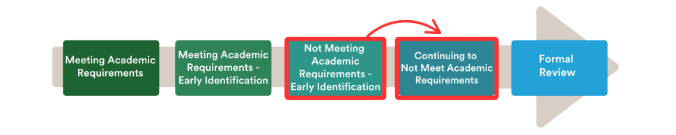 student-progress-not-meeting-ar-to-continuing-to-not-meet.png