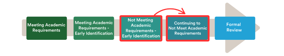 student-progress-not-meeting-ar-to-continuing-to-not-meet.png
